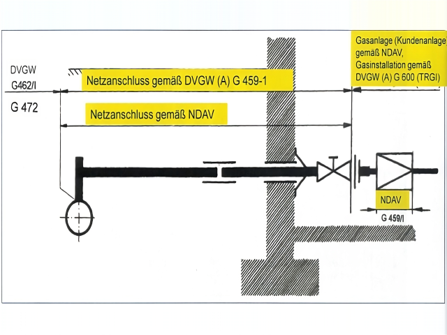 schematische Darstellung eines Gas-Netzanschlusses